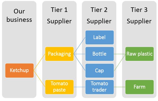 What are tiers - ABC of Procurement